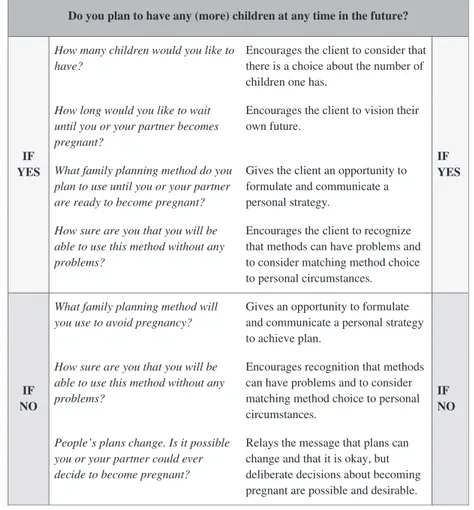 Figure 1. Reproductive life planning questions.