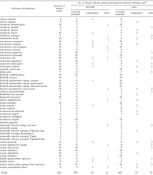 TABLE 5. Comparison of levels of accuracy of identiﬁcation between ID-GNB and GNI� cardsa