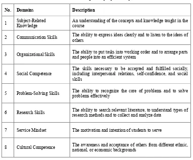 Table 1. Domains of learning in the pre/post-test questionnaire 