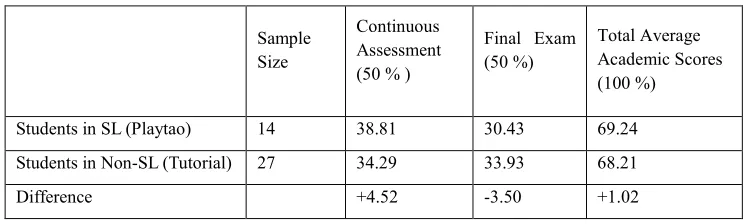 Table 2. Average Academic Scores of SL group and non-SL group 