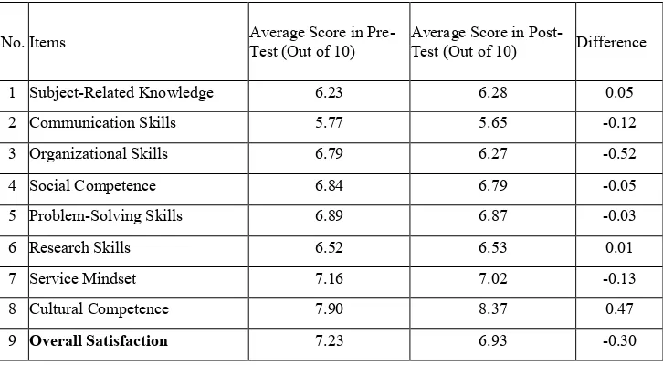 Table 3. Result of pre-post test questionnaires of university students 