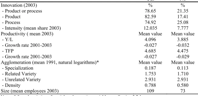 Table 4 – Mean characteristics of exporting firms (2003) 