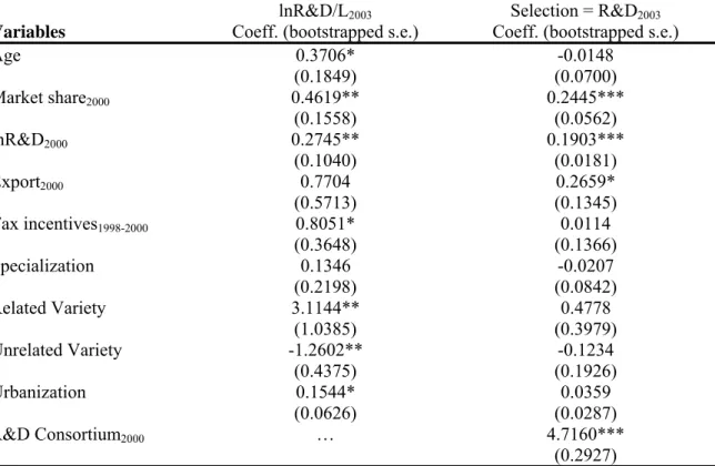 Table 7 shows that the intensity of R&amp;D capital investments increases with both demand- demand-pull and technology-push factors, or with firm’s market share and previous investment in  R&amp;D