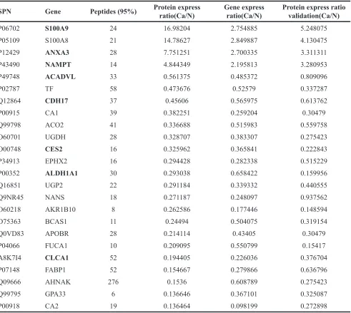 Table 2: Information of the final selected 24 proteins and their genes