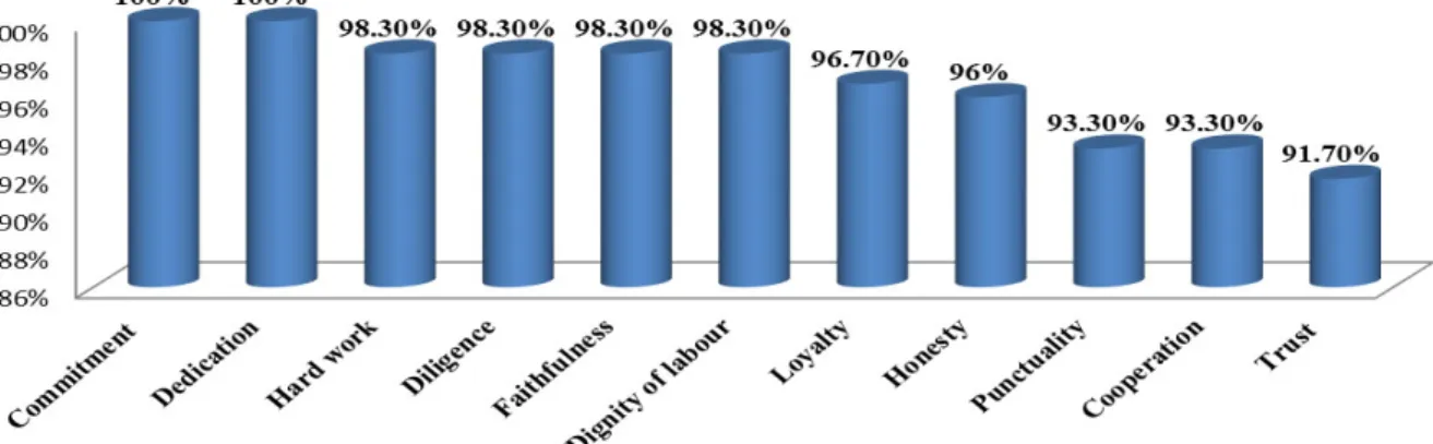 Figure 1: Prominent Work Values in Ideal Situation in the Study Area  Source: Field Survey, 2016