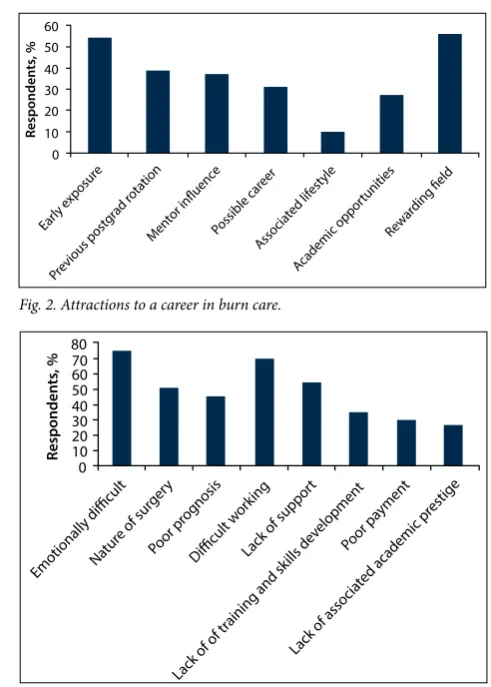 Fig. 2. Attractions to a career in burn care.