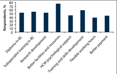 Fig. 4. Potential attractions to burn care. (BC = burn care; HCW = health-care worker.)