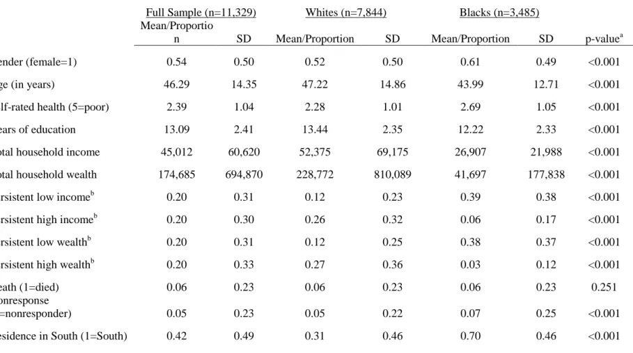 Table 1. Sample Descriptive Statistics 