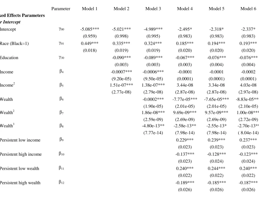 Table 2.  Hierarchical Growth Curve Models 