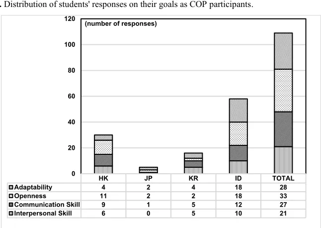 Fig. 5. Distribution of students' responses on their goals as COP participants.