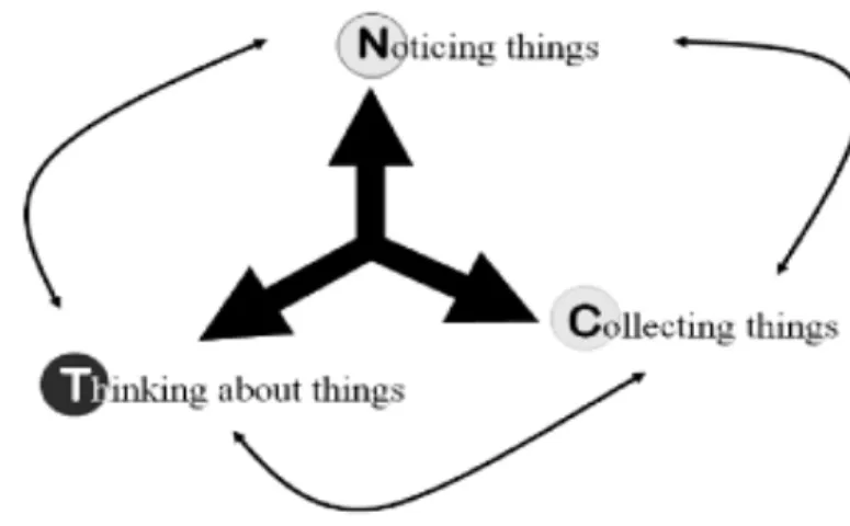 Figure 1.The NCT model of qualitative data analysis adapted from Seidel (1998)  