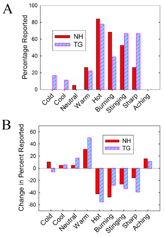 Figure 2.2 Sensations reported and the effects of CPM on them. (A) Percentage of subjects  in the control (neutral water bath) condition who reported the indicated sensations