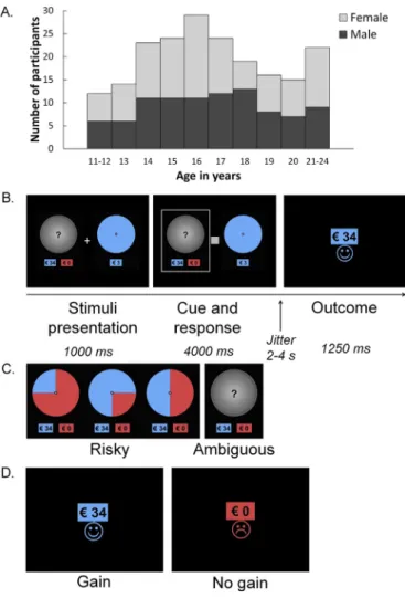 Fig. 1. A. Number of participants across age per gender. B. Example trial of the wheel of fortune task showing an ambiguous trial with gain as reward outcome