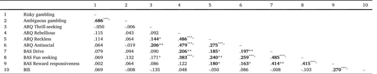 Table 1 summarizes the correlations between the behavioral mea- mea-sures (wheel of fortune task, ARQ, and BIS/BAS)