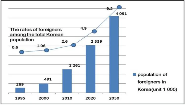 Fig. 1. The rates and numbers of foreigners in Korea [10]. 