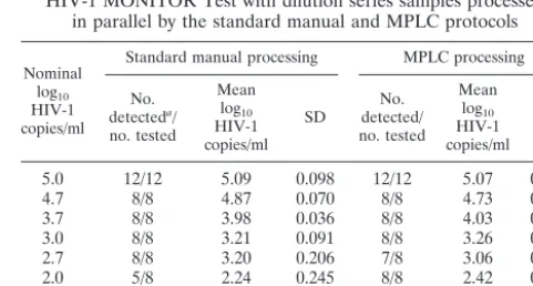 TABLE 2. Sensitivity and intra-assay variation of AMPLICORHIV-1 MONITOR Test with dilution series samples processedin parallel by the standard manual and MPLC protocols