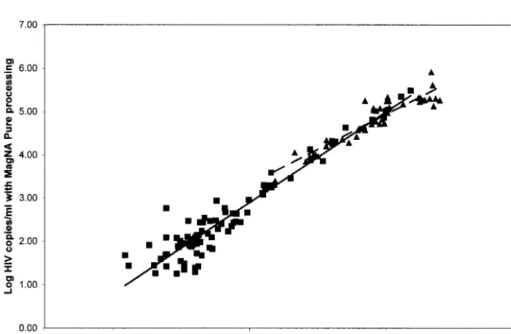 FIG. 1. Plot of measured against expected logpoint represents the mean for eight replicates