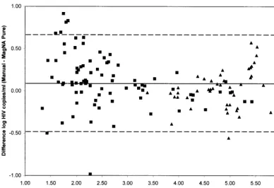 FIG. 3. Difference in logprocessed manually and by the MPLC protocol. Solid line, mean difference (0.086 log10 number of HIV-1 copies per milliliter against average log10 number of HIV-1 copies per milliliter for specimens); dashed lines, �2 standard deviations (0.568 log); I,