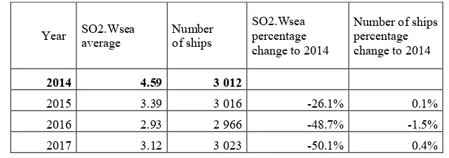 Table 2. Percentage changes in SO2 concentrations and the number of ships compared to 2014 