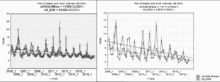 Figure 7. SO2trend lines in Gdańsk Metropolitan Area.  monthly (MM) and quarterly (QQ) averages in year (YY) from 2005 to 2016 with OLS Source: The authors’ own elaboration based on Agency of Regional Air Quality Monitoring  
