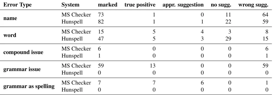 Table 1: Error detection by MS Checker and Hunspell. (Names include names for persons, places, and products.)
