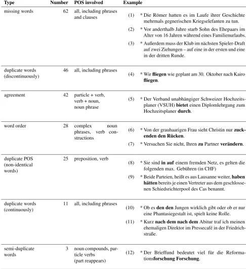 Table 2: Error typology of C-WEP with frequency and examples.