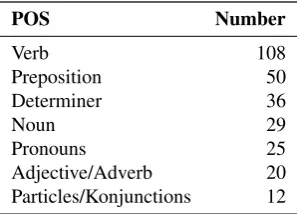 Table 3: POS involved in errors. Note that some errorsinvolve several POS and that some sentences contain morethan one error.