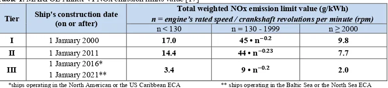 Table 1. MARPOL Annex VI NOx emission limits value [17] 