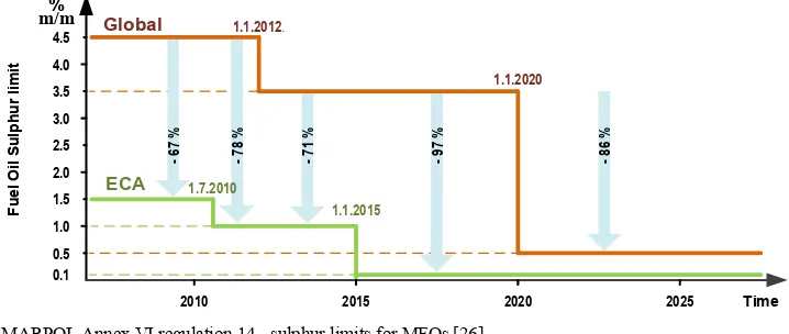 Fig. 2. MARPOL Annex VI regulation 14 - sulphur limits for MFOs [26] 