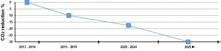 Fig. 4. CO2 reduction based on EEDI implementation phases [31] 