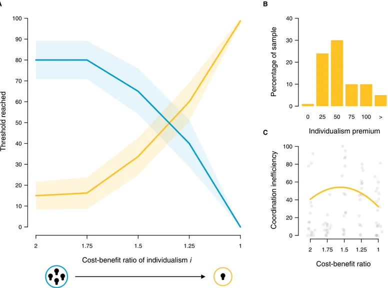 Fig. 2. From collective action to individualism. (A) When transitioning from high (i = 2) to low codependence (i = 1), groups increasingly switch from collectively (blue)  to individually (yellow) solving the problem