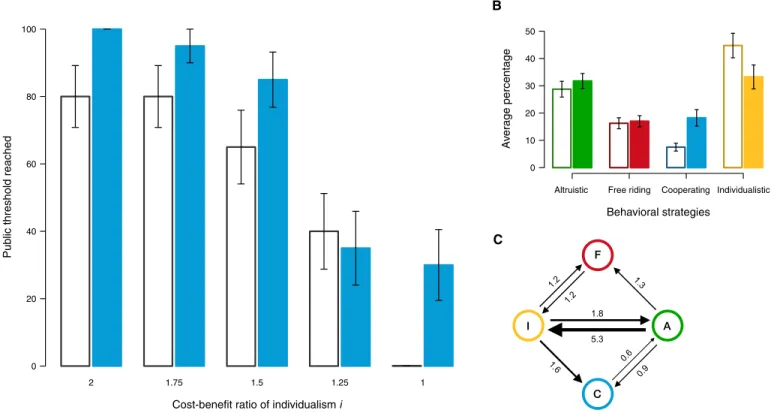 Fig. 4. Peer punishment enforces collective action. (A) Across codependence levels, peer punishment (solid bars) increases the propensity to solve the problem together,  compared to baseline (open bars)