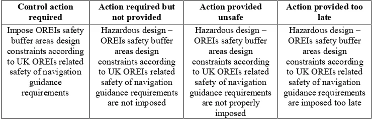 Table 1. The OREIs safety buffer areas design related system-level hazards and safety constraints