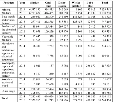 Table 1. Trade by sea in the analysed OW hinterland (tonnes, 2014 and 2016),  (Source: own work based on ACCA data) 