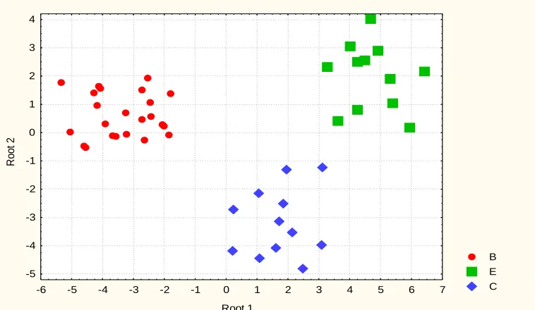 Fig. 4. Means unstandardized canonical scores beforeexperimental and after therapy in control and  groups 