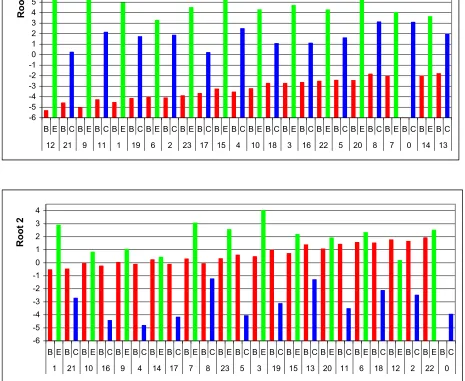 Fig. 5. Personal unstandardized canonical scores for Root 1 and 2 beforein control (B) and after therapy  (C) and experimental (E) groups  