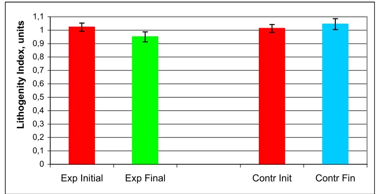 Fig. 1. Personal initial and final indexes of Lithogenicity in patients of Control and  Experimental groups  