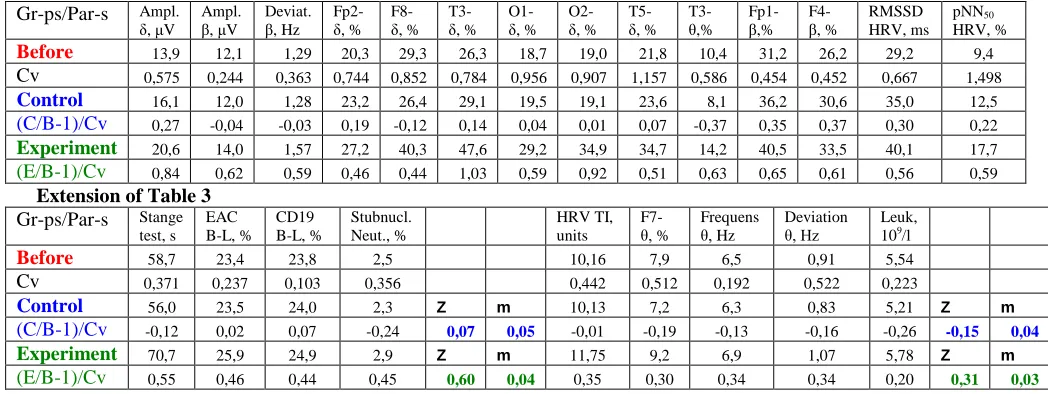 Table 1. Changes in urine concentration lipolytic and lithogenic substances in patients in the Control and Experimental groupsGroups  n  Lithoge-Creatinine, Magnesium, Oxalates, Uric acid, Calcium, 