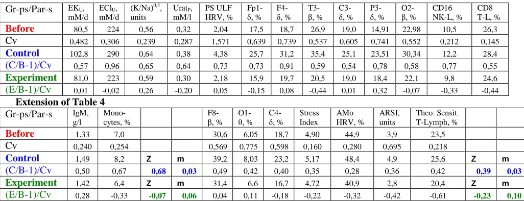 Table 5. Options reduction which influenced the standard balneotherapyprevents  Canephron® N  