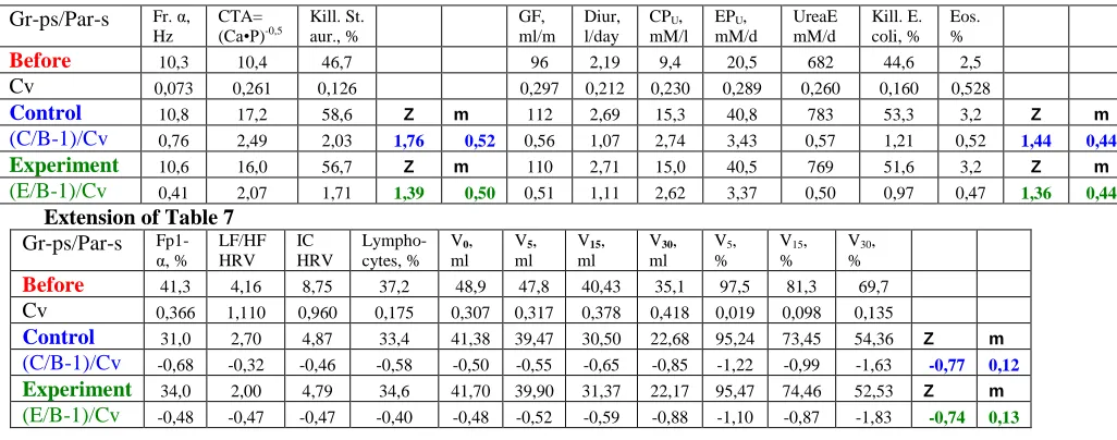 Table 7. Options to increase or decrease which influenced standard balneotherapy Canephron® N has no effect  