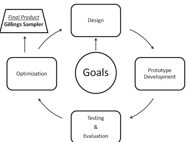 Figure 1-1: The phases in the engineering design process 