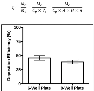 Figure 2-6: Calculated deposition efficiency using YG-PSL spheres with the 6-well and 9-well  deposition plates