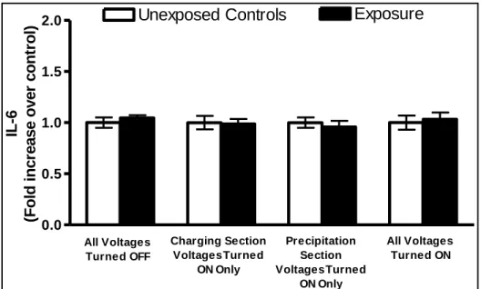 Figure 2-11:  Fold increase in inflammation, as measured by IL-6, from 4-hour long (2,620 cycles)  exposures to clean air using the Gillings Sampler at various operational conditions