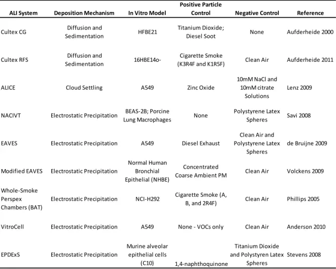Table 3-1: Comparison of Positive Controls used for Testing Air-Liquid Interface (ALI) Exposure  Systems  