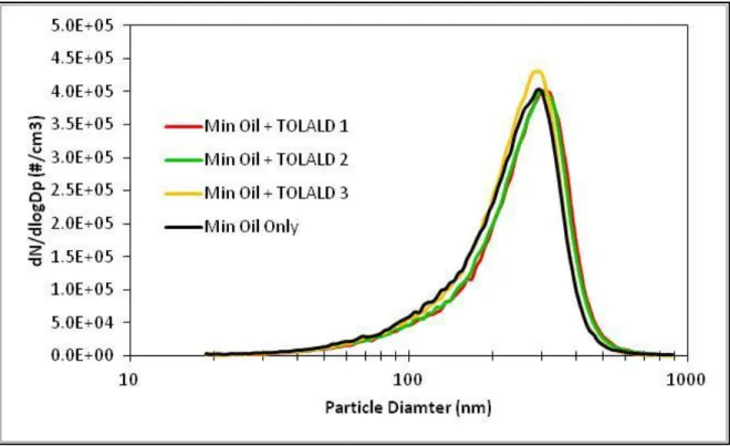 Figure 3-3: Number size distribution of the mineral oil aerosol for all experiments was measured  with an SMPS for all experiments conducted