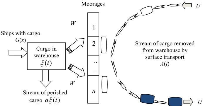Fig. 1.  Scheme of transport-warehousing system in port’s terminal.  