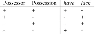 Table 1: Functor for verbs embedding a state of possession