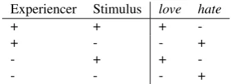 Table 7: Functor for predicates expressing sentiment