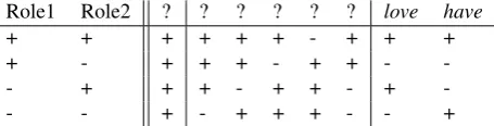 Table 9: Possible functors for predicates entailing two-argument states (question marks represent unattested pred-icate types)
