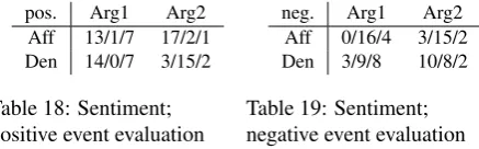 Table 18: Sentiment;positive event evaluation